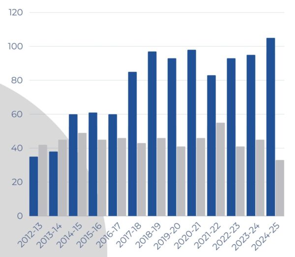 MP Open Enrollment History Chart